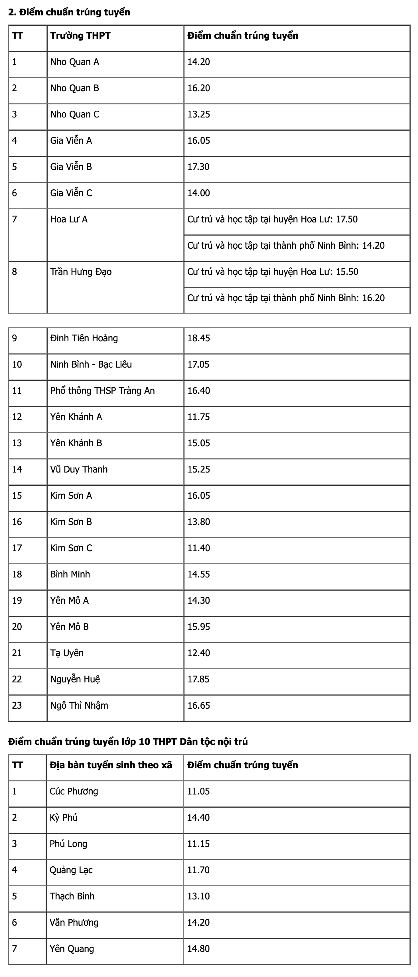 Điểm chuẩn v&agrave;o lớp 10 Ninh B&igrave;nh năm 2024- Ảnh 2.