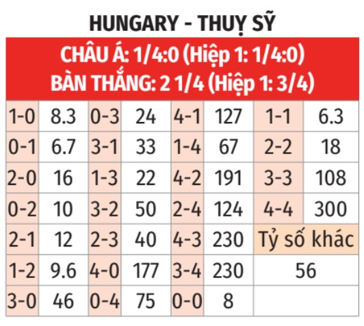 Soi tỷ lệ Hungary vs Thụy Sĩ (20h ng&agrave;y 15/6), bảng A EURO 2024- Ảnh 2.