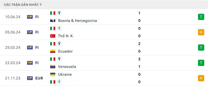 Nhận định, dự đo&aacute;n kết quả Italia vs Albania (2h ng&agrave;y 16/6), bảng B EURO 2024- Ảnh 3.