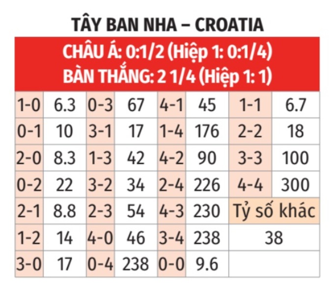 Soi tỷ lệ T&acirc;y Ban Nha vs Croatia (23h ng&agrave;y 15/6) bảng B EURO 2024- Ảnh 2.