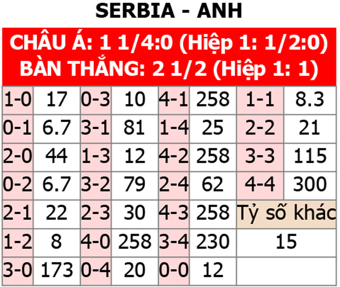 Soi tỷ lệ Serbia vs Anh (2h ng&agrave;y 17/6), bảng C EURO 2024- Ảnh 2.
