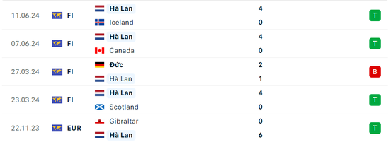 Nhận định, dự đoán kết quả Ba Lan vs Hà Lan (20h ngày 16/6), bảng D EURO 2024- Ảnh 5. Nhận định, dự đoán kết quả Ba Lan vs Hà Lan (20h ngày 16/6), bảng D EURO 2024- Ảnh 5.