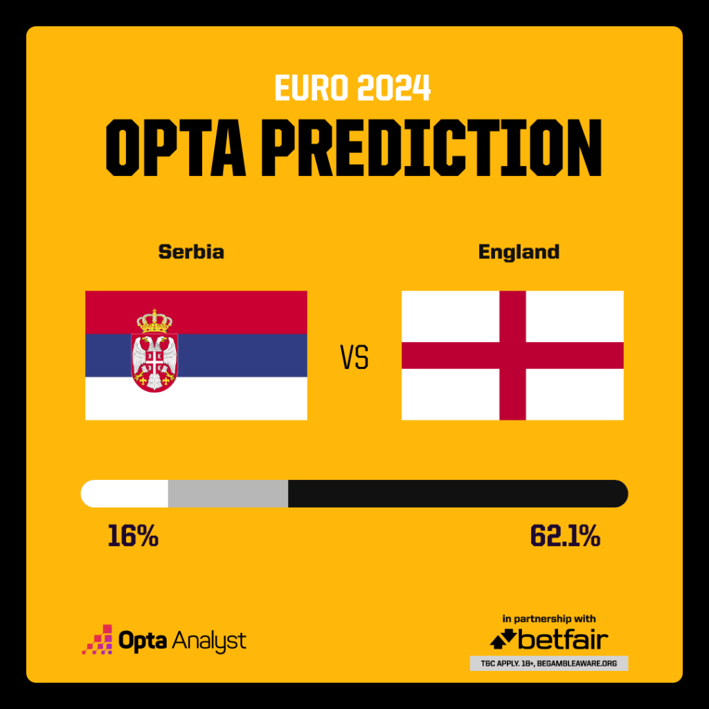 Soi tỷ lệ Serbia vs Anh (2h ng&agrave;y 17/6), bảng C EURO 2024- Ảnh 3.
