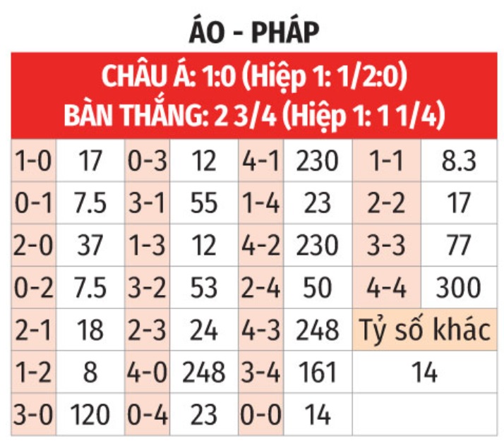 Soi tỷ lệ Áo vs Pháp (2h ngày 18/6), bảng D EURO 2024- Ảnh 2. Soi tỷ lệ Áo vs Pháp (2h ngày 18/6), bảng D EURO 2024- Ảnh 2.