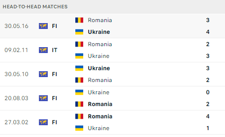 Soi tỷ lệ Romania vs Ukraine (20h ng&agrave;y 17/6), bảng E EURO 2024- Ảnh 4.