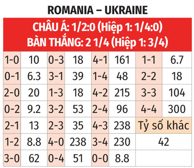 Soi tỷ lệ Romania vs Ukraine (20h ng&agrave;y 17/6), bảng E EURO 2024- Ảnh 2.