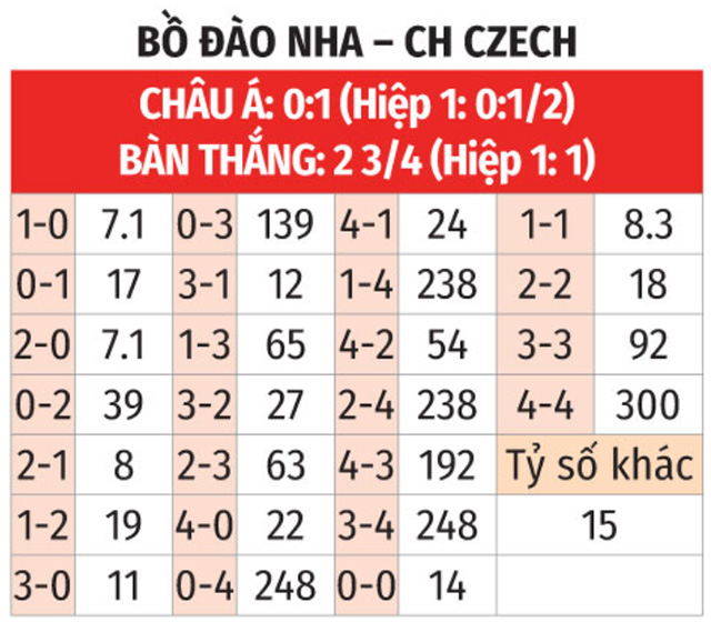 Soi tỷ lệ Bồ Đ&agrave;o Nha vs CH S&eacute;c (2h ng&agrave;y 19/6), bảng F EURO 2024- Ảnh 2.
