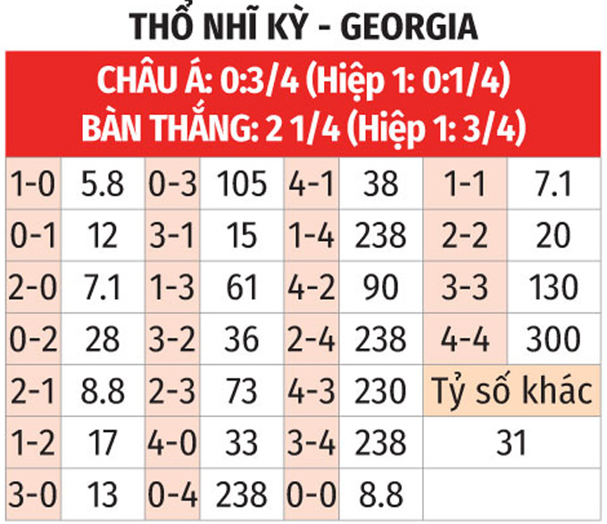 Soi tỷ lệ Thổ Nhĩ Kỳ vs Georgia (23h00 ng&agrave;y 18/6), bảng F EURO 2024- Ảnh 2.