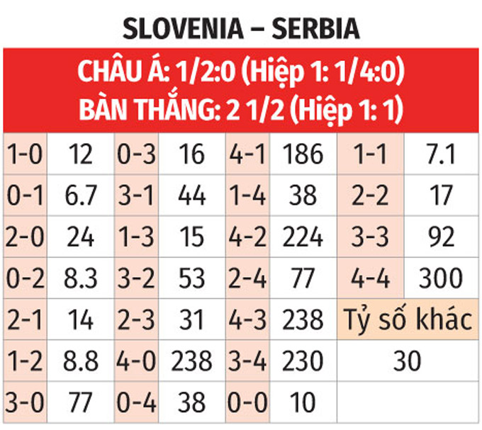 Soi tỷ lệ Slovenia vs Serbia (20h ng&agrave;y 20/6), bảng C EURO 2024- Ảnh 2.