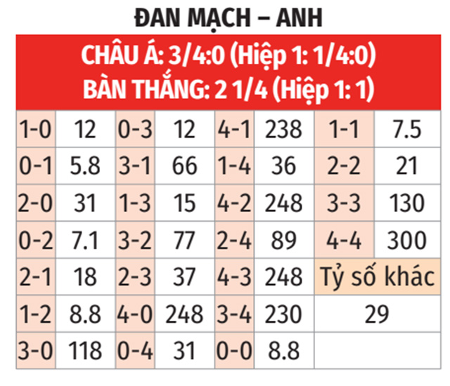 Soi tỷ lệ Đan Mạch vs Anh (23h ngày 20/6), bảng C EURO 2024- Ảnh 2. Soi tỷ lệ Đan Mạch vs Anh (23h ngày 20/6), bảng C EURO 2024- Ảnh 2.