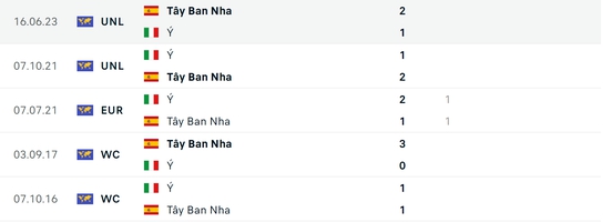 Soi tỷ lệ T&acirc;y Ban Nha vs &Yacute; (2h ng&agrave;y 21/6), bảng B EURO 2024- Ảnh 3.