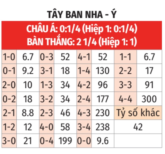 Soi tỷ lệ T&acirc;y Ban Nha vs &Yacute; (2h ng&agrave;y 21/6), bảng B EURO 2024- Ảnh 2.