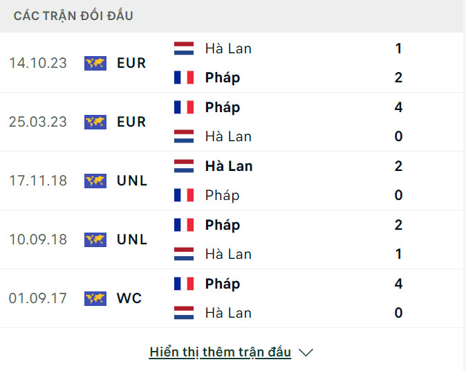 Nhận định, dự đo&aacute;n kết quả H&agrave; Lan vs Ph&aacute;p (2h ng&agrave;y 22/6), bảng D EURO 2024- Ảnh 3.