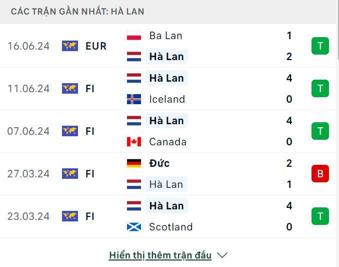 Nhận định, dự đo&aacute;n kết quả H&agrave; Lan vs Ph&aacute;p (2h ng&agrave;y 22/6), bảng D EURO 2024- Ảnh 4.