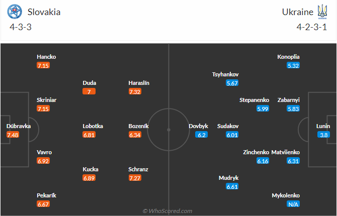 Nhận định, dự đo&aacute;n kết quả Slovakia vs Ukraine (20h ng&agrave;y 21/6), bảng E EURO 2024- Ảnh 8.
