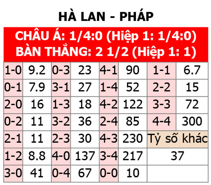 Soi tỷ lệ H&agrave; Lan vs Ph&aacute;p (2h ng&agrave;y 22/6), bảng D EURO 2024- Ảnh 2.