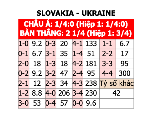 Soi tỷ lệ Slovakia vs Ukraine (20h ng&agrave;y 21/6), bảng E EURO 2024- Ảnh 2.