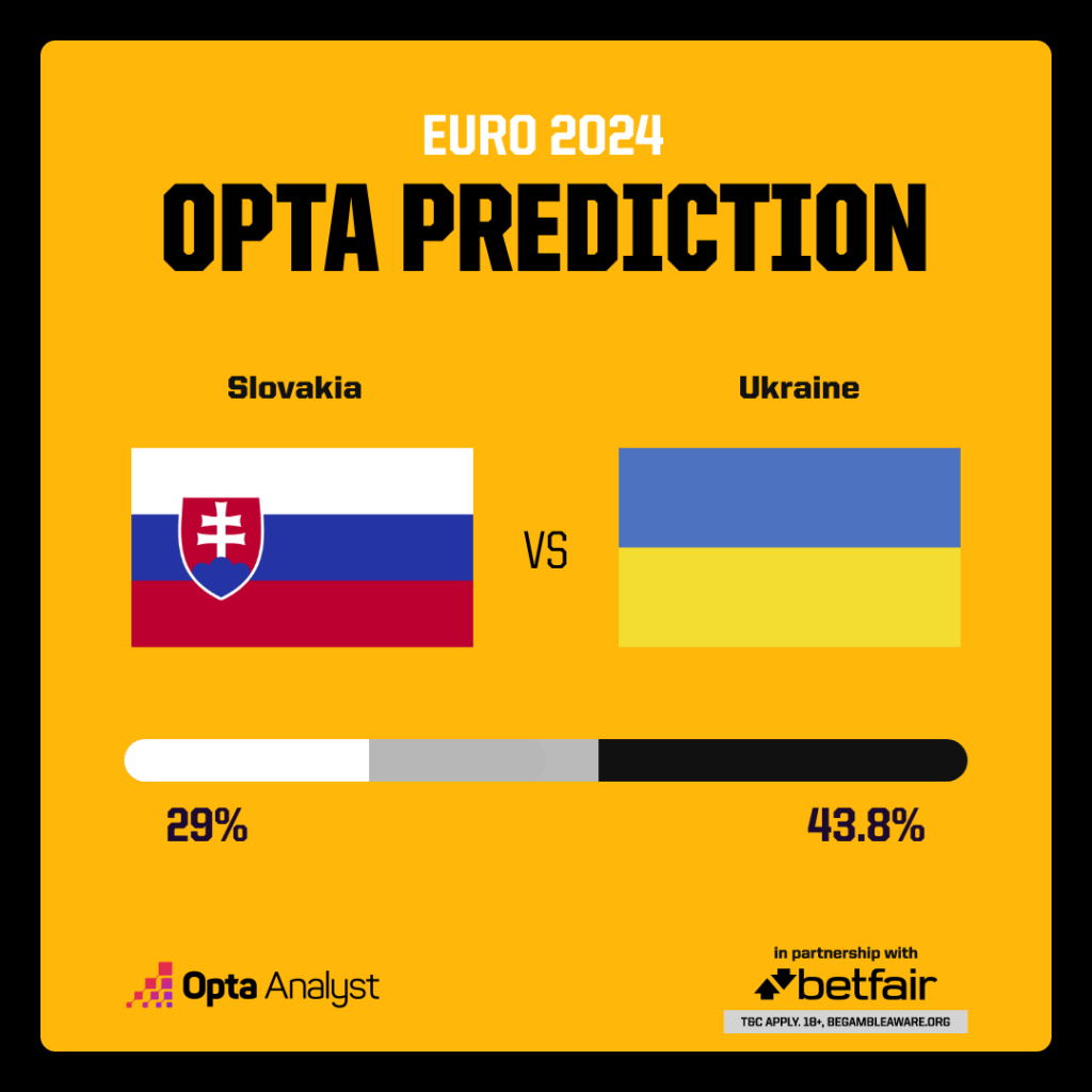 Nhận định, dự đo&aacute;n kết quả Slovakia vs Ukraine (20h ng&agrave;y 21/6), bảng E EURO 2024- Ảnh 4.
