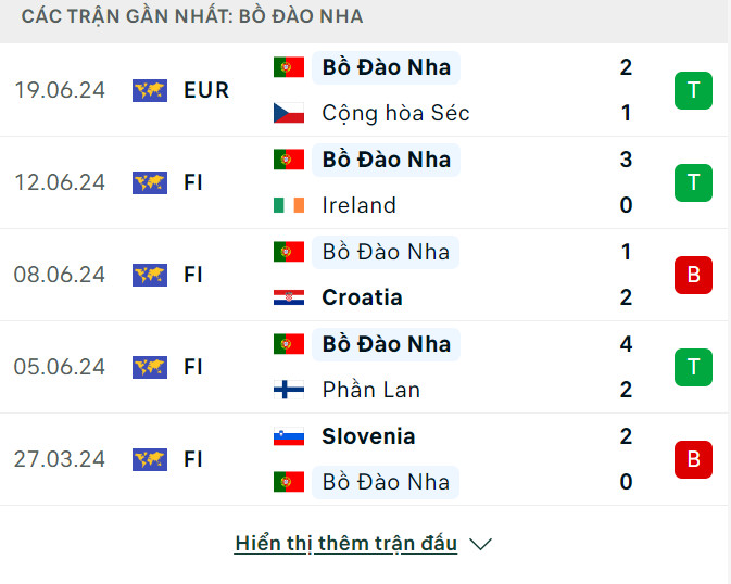 Soi tỷ lệ Thổ Nhĩ Kỳ vs Bồ Đ&agrave;o Nha (23h ng&agrave;y 22/6), bảng F EURO 2024- Ảnh 5.