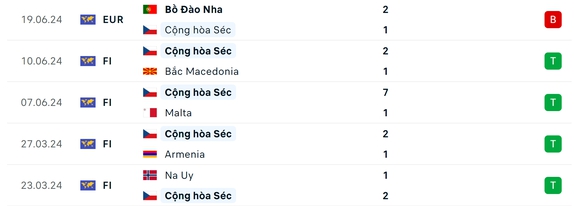 Nhận định, dự đo&aacute;n kết quả Georgia vs CH S&eacute;c (20h ng&agrave;y 22/6), bảng F EURO 2024- Ảnh 5.