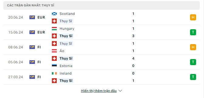 Soi tỷ lệ Thụy Sĩ vs Đức (2h ng&agrave;y 24/6), bảng A EURO 2024- Ảnh 4.