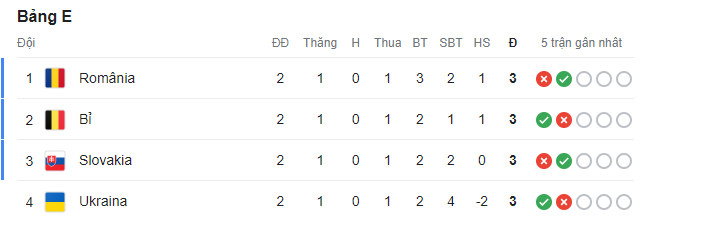 Xuất hiện điều chưa từng c&oacute; trong lịch sử EURO sau trận Bỉ thắng Romania- Ảnh 2.