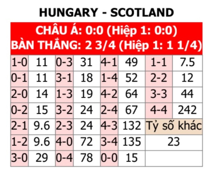 Soi tỷ lệ Hungary vs Scotland (2h ng&agrave;y 24/6), bảng A EURO 2024- Ảnh 2.
