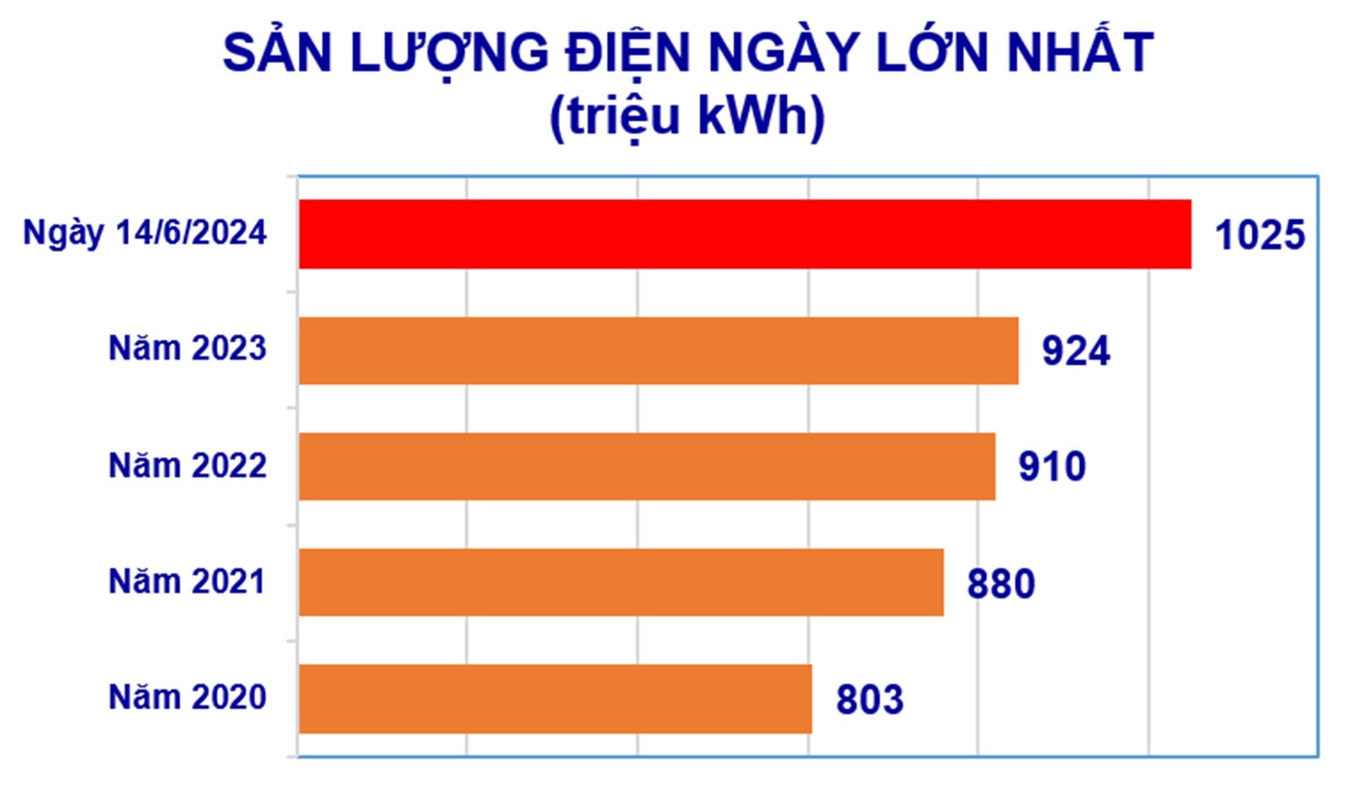 Ti&ecirc;u thụ điện lập đỉnh mới, nh&igrave;n lại tr&aacute;ch nhiệm tiết kiệm điện- Ảnh 2.