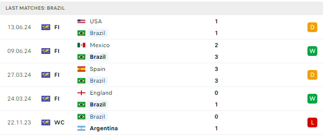 Soi tỷ lệ Brazil vs Costa Rica (8h ng&agrave;y 25/6), bảng D Copa America 2024- Ảnh 4.