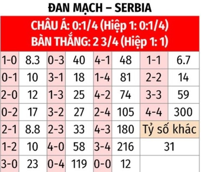 Soi tỷ lệ Đan Mạch vs Serbia (2h ng&agrave;y 26/6), bảng C EURO 2024- Ảnh 2.