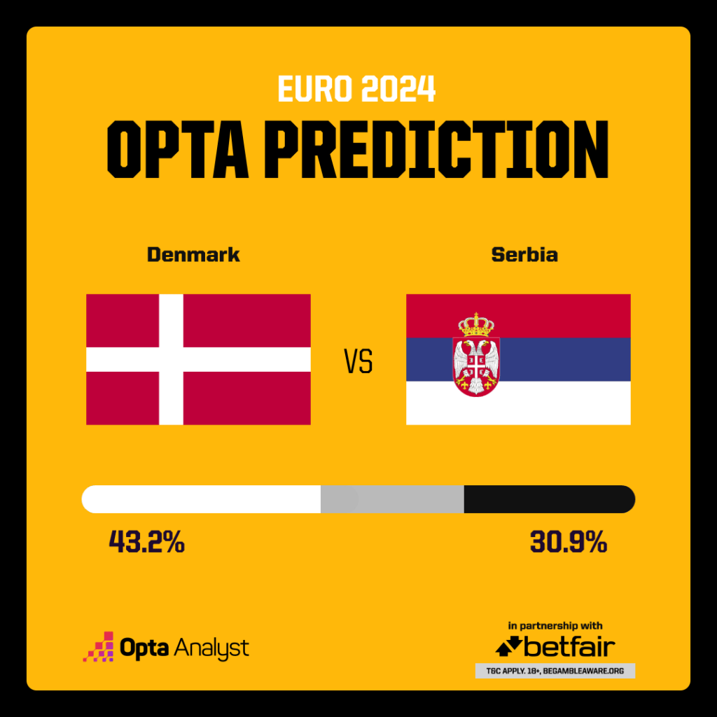 Nhận định, dự đo&aacute;n kết quả Đan Mạch vs Serbia (2h ng&agrave;y 26/6), bảng C EURO 2024- Ảnh 4.