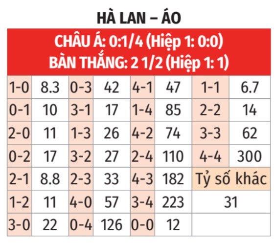 Soi tỷ lệ H&agrave; Lan vs &Aacute;o (23h ng&agrave;y 25/6), bảng D EURO 2024- Ảnh 2.