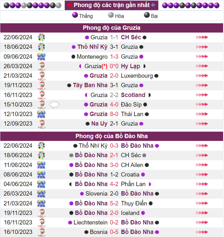 Nhận định, dự đo&aacute;n kết quả Georgia vs Bồ Đ&agrave;o Nha (2h ng&agrave;y 27/6), bảng F EURO 2024- Ảnh 3.