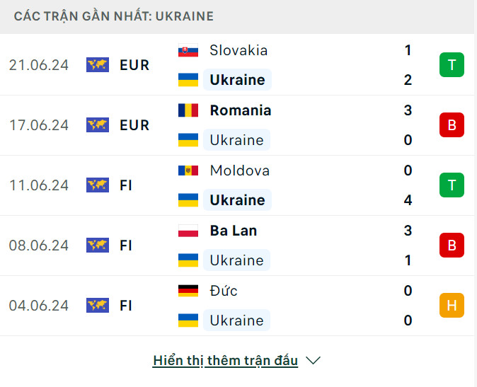 Soi tỷ lệ Bỉ vs Ukraine (23h ng&agrave;y 26/6), bảng E EURO 2024- Ảnh 3.