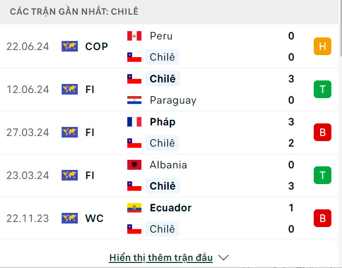 Soi tỷ lệ Chile vs Argentina (8h ng&agrave;y 26/6), bảng A Copa America 2024- Ảnh 4.