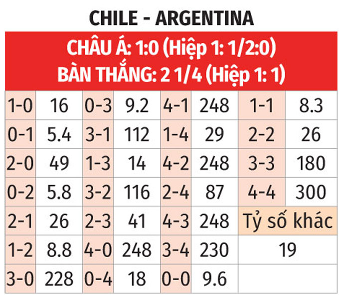 Soi tỷ lệ Chile vs Argentina (8h ng&agrave;y 26/6), bảng A Copa America 2024- Ảnh 2.
