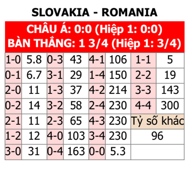 Soi tỷ lệ Slovakia vs Romania (23h ng&agrave;y 26/6), bảng E EURO 2024- Ảnh 2.