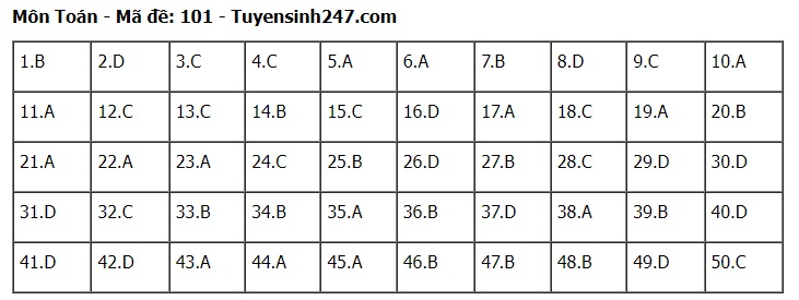 Đ&aacute;p &aacute;n m&ocirc;n To&aacute;n THPT 2024 tất cả 24 m&atilde; đề chuẩn nhanh nhất- Ảnh 1.