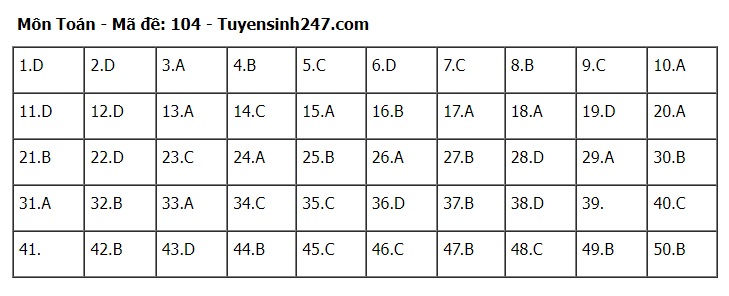Đ&aacute;p &aacute;n m&ocirc;n To&aacute;n THPT 2024 tất cả 24 m&atilde; đề chuẩn nhanh nhất- Ảnh 4.