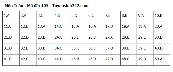 Đ&aacute;p &aacute;n m&ocirc;n To&aacute;n THPT 2024 tất cả 24 m&atilde; đề chuẩn nhanh nhất- Ảnh 5.