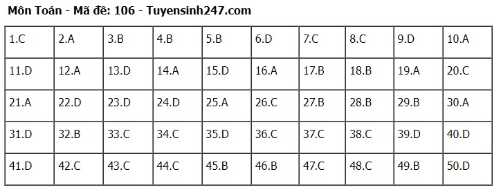 Đ&aacute;p &aacute;n m&ocirc;n To&aacute;n THPT 2024 tất cả 24 m&atilde; đề chuẩn nhanh nhất- Ảnh 6.