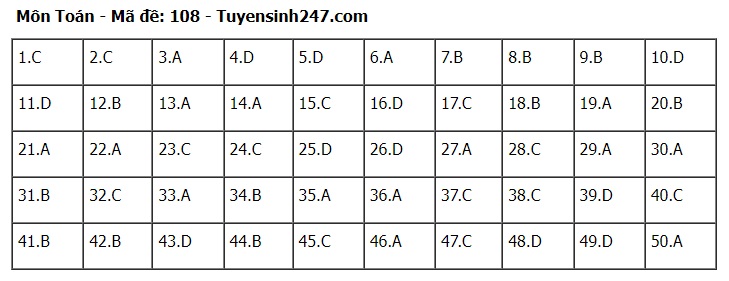 Đ&aacute;p &aacute;n m&ocirc;n To&aacute;n THPT 2024 tất cả 24 m&atilde; đề chuẩn nhanh nhất- Ảnh 8.