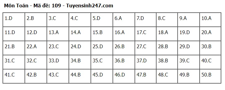 Đ&aacute;p &aacute;n m&ocirc;n To&aacute;n THPT 2024 tất cả 24 m&atilde; đề chuẩn nhanh nhất- Ảnh 9.