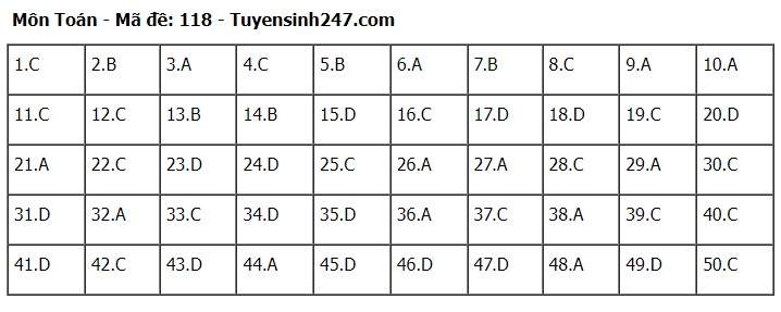 Đ&aacute;p &aacute;n m&ocirc;n To&aacute;n THPT 2024 tất cả 24 m&atilde; đề chuẩn nhanh nhất- Ảnh 18.