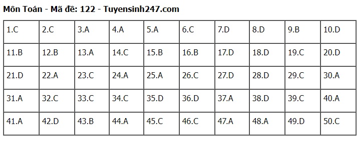 Đ&aacute;p &aacute;n m&ocirc;n To&aacute;n THPT 2024 tất cả 24 m&atilde; đề chuẩn nhanh nhất- Ảnh 22.