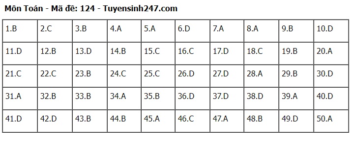 Đ&aacute;p &aacute;n m&ocirc;n To&aacute;n THPT 2024 tất cả 24 m&atilde; đề chuẩn nhanh nhất- Ảnh 24.