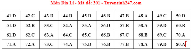 Đ&aacute;p &aacute;n đề thi m&ocirc;n Địa l&iacute; THPT 2024 tất cả m&atilde; đề- Ảnh 1.