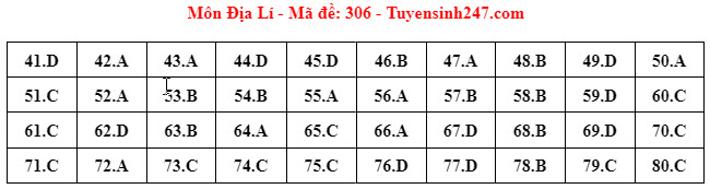 Đ&aacute;p &aacute;n đề thi m&ocirc;n Địa l&iacute; THPT 2024 tất cả m&atilde; đề- Ảnh 2.