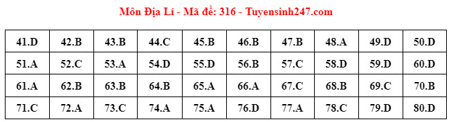 Đ&aacute;p &aacute;n đề thi m&ocirc;n Địa l&iacute; THPT 2024 tất cả m&atilde; đề- Ảnh 8.