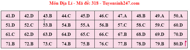 Đ&aacute;p &aacute;n đề thi m&ocirc;n Địa l&iacute; THPT 2024 tất cả m&atilde; đề- Ảnh 10.